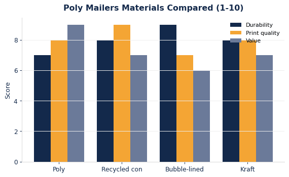 How common poly mailers materials compare on durability, print quality, and value.