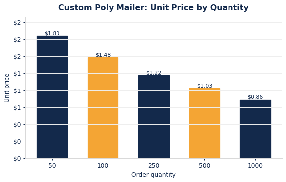 Typical per-unit poly mailers pricing as order quantity increases.