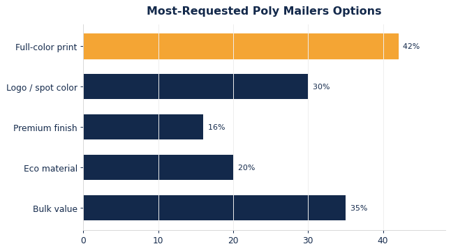 The options buyers request most on custom poly mailers.