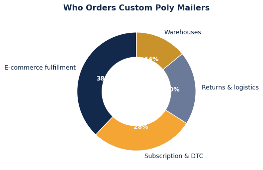 Custom poly mailers use cases use share