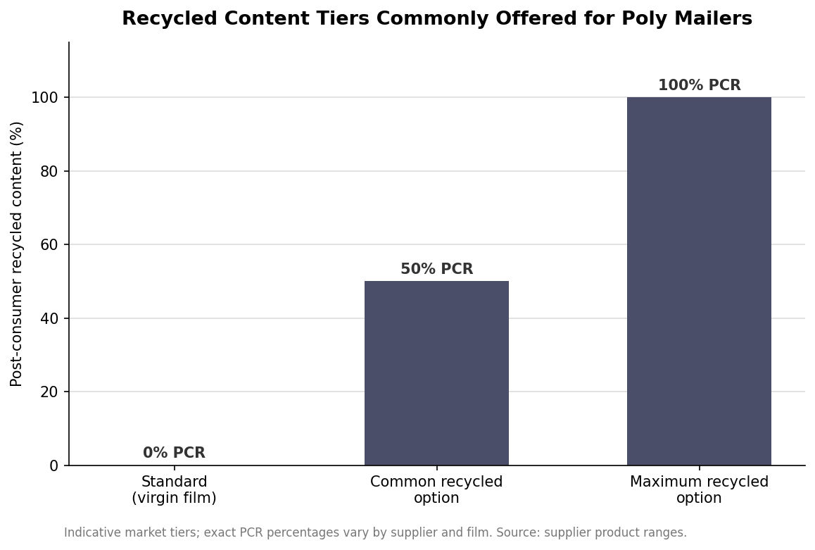 Bar chart of post-consumer recycled content tiers commonly offered for poly mailers