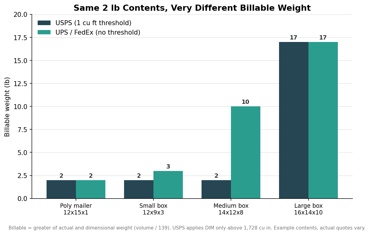 Grouped bar chart comparing USPS and UPS/FedEx billable weight for the same 2 pound contents in a poly mailer versus small, medium, and large boxes