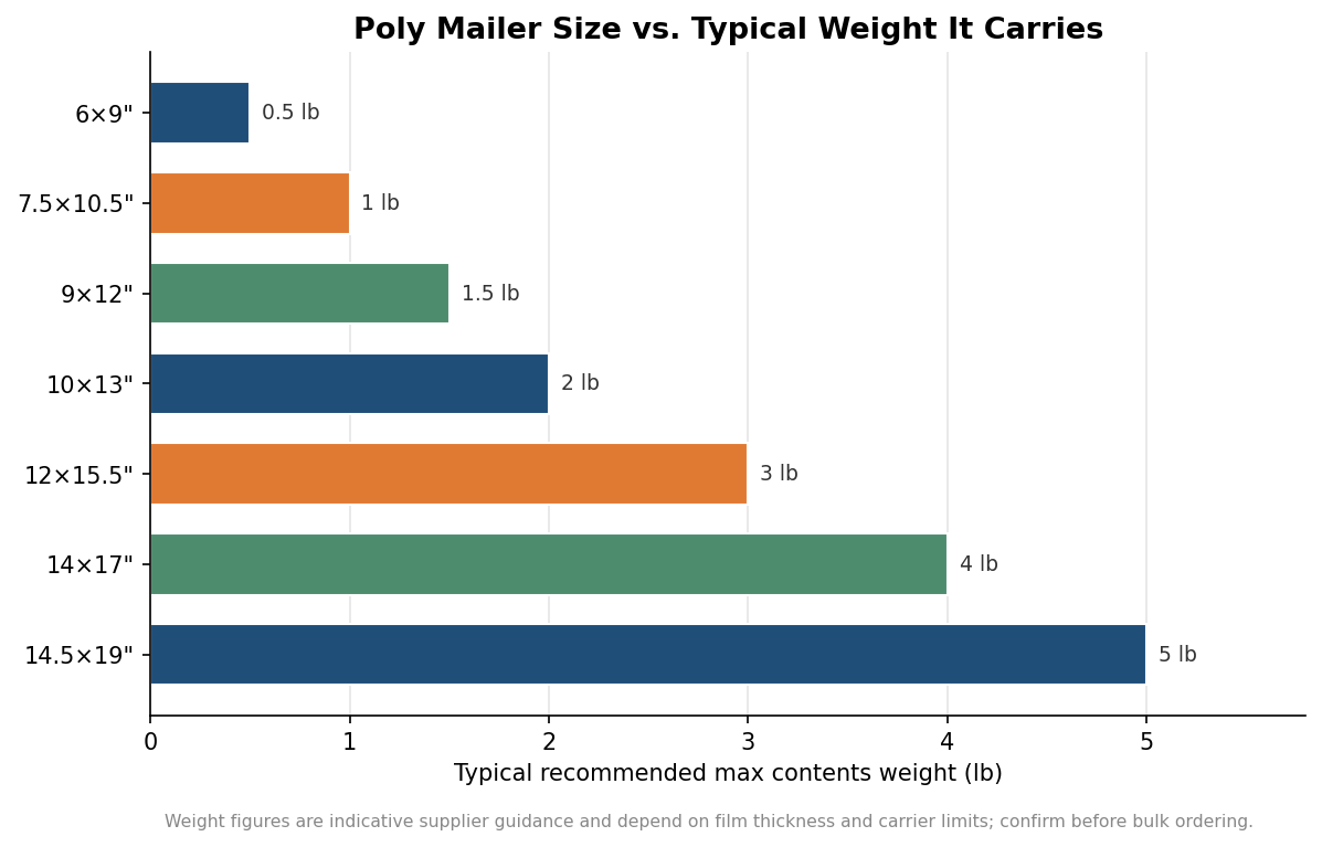 Horizontal bar chart of poly mailer sizes from 6x9 to 14.5x19 and the typical weight each carries