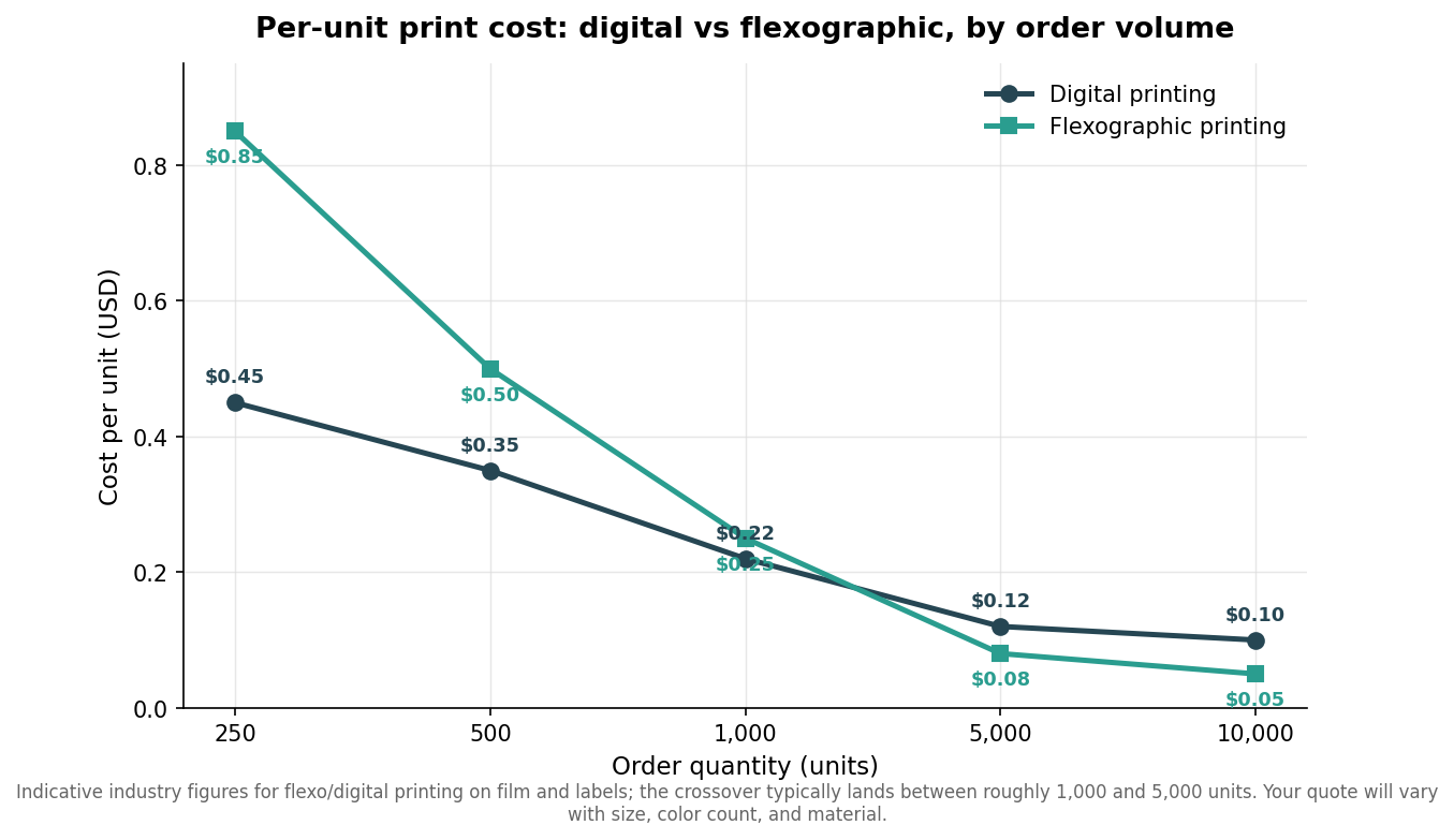 Line chart comparing per-unit print cost of digital and flexographic printing across order volumes from 250 to 10,000 units