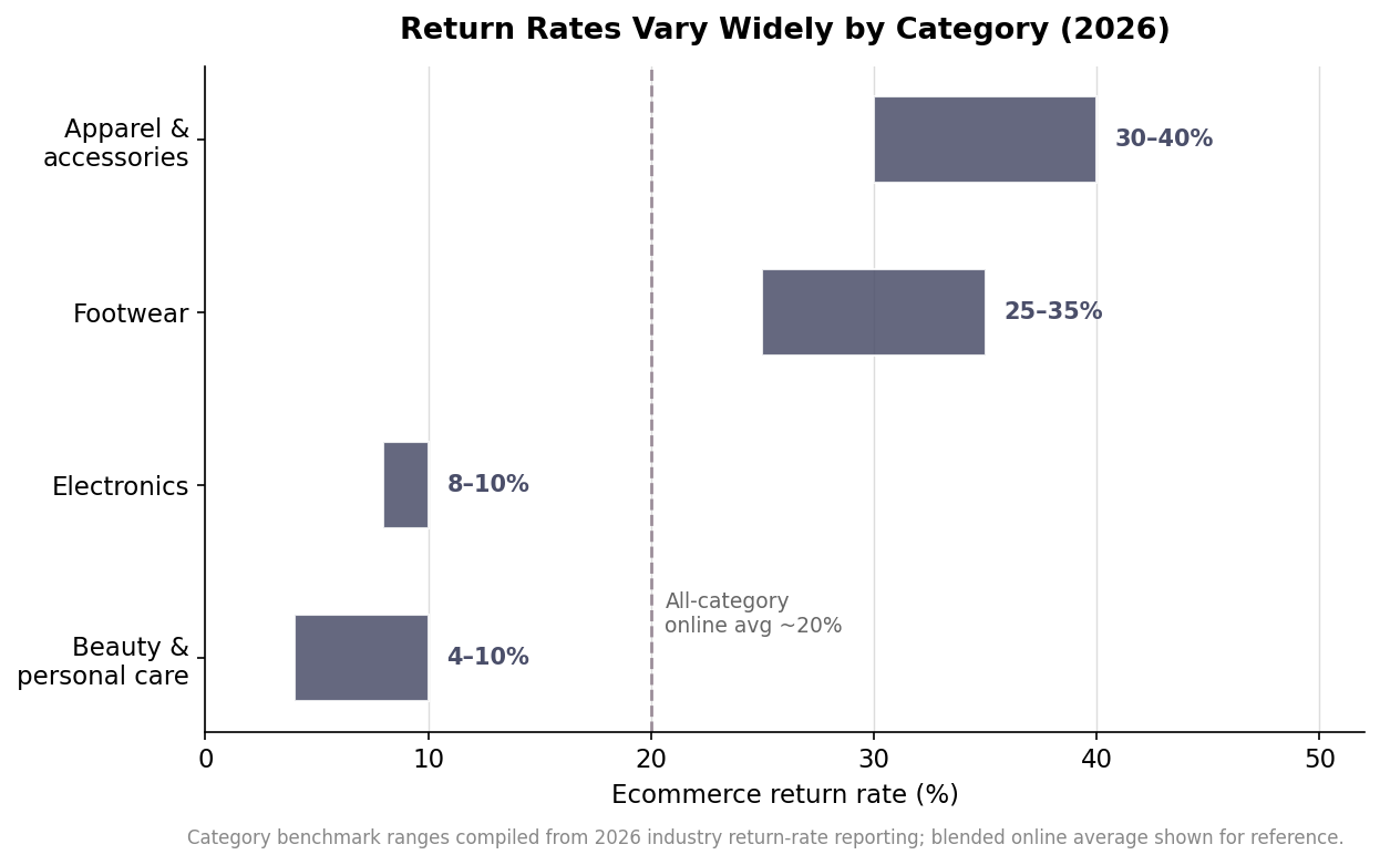 Horizontal bar chart of 2026 ecommerce return rate ranges by category: apparel and accessories 30 to 40 percent, footwear 25 to 35 percent, electronics 8 to 10 percent, beauty 4 to 10 percent, with an all-category average near 20 percent