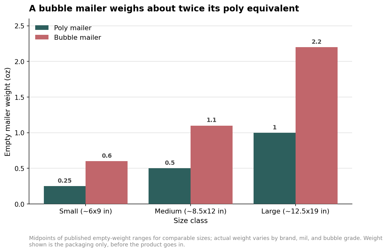 Grouped bar chart comparing empty weight of poly mailers and bubble mailers across small, medium, and large sizes