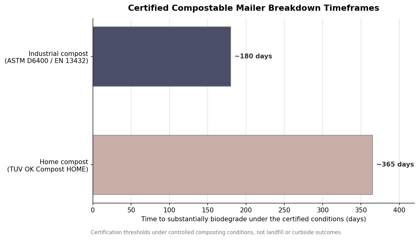 Bar chart of certified compostable mailer breakdown timeframes for industrial and home composting