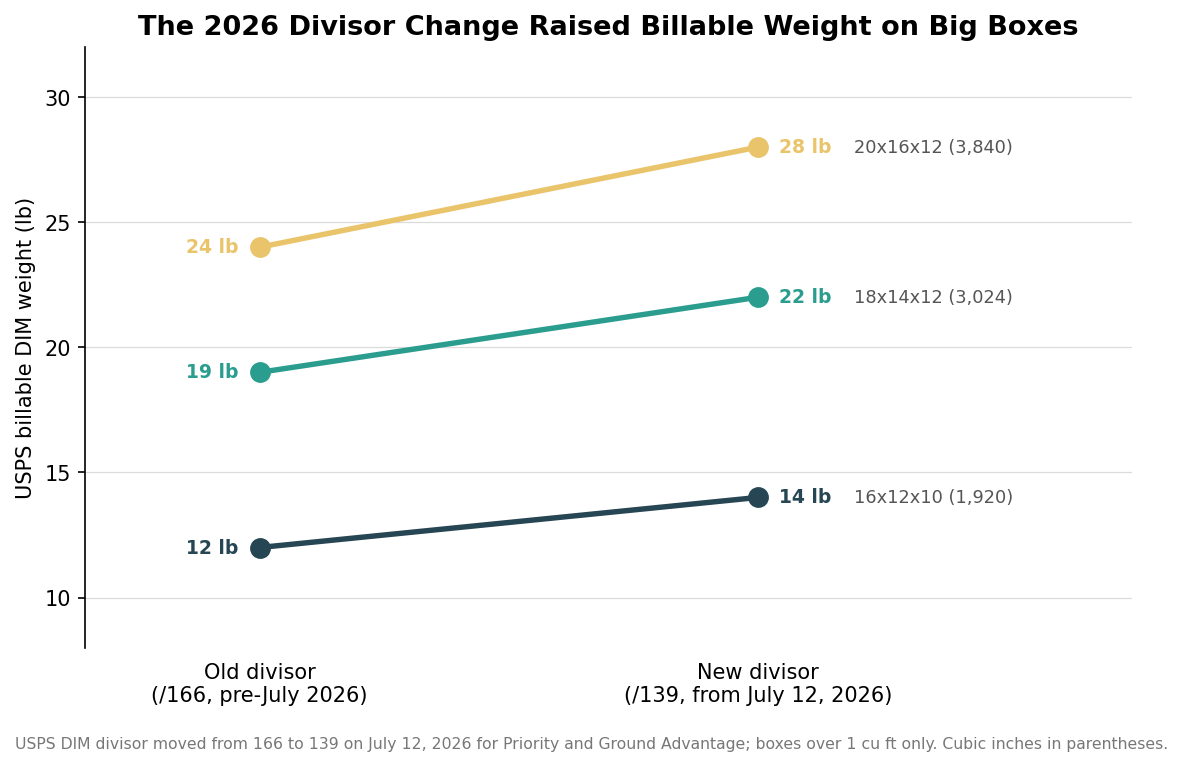 Slope chart showing USPS billable dimensional weight rising for three box sizes when the divisor changed from 166 to 139 in July 2026