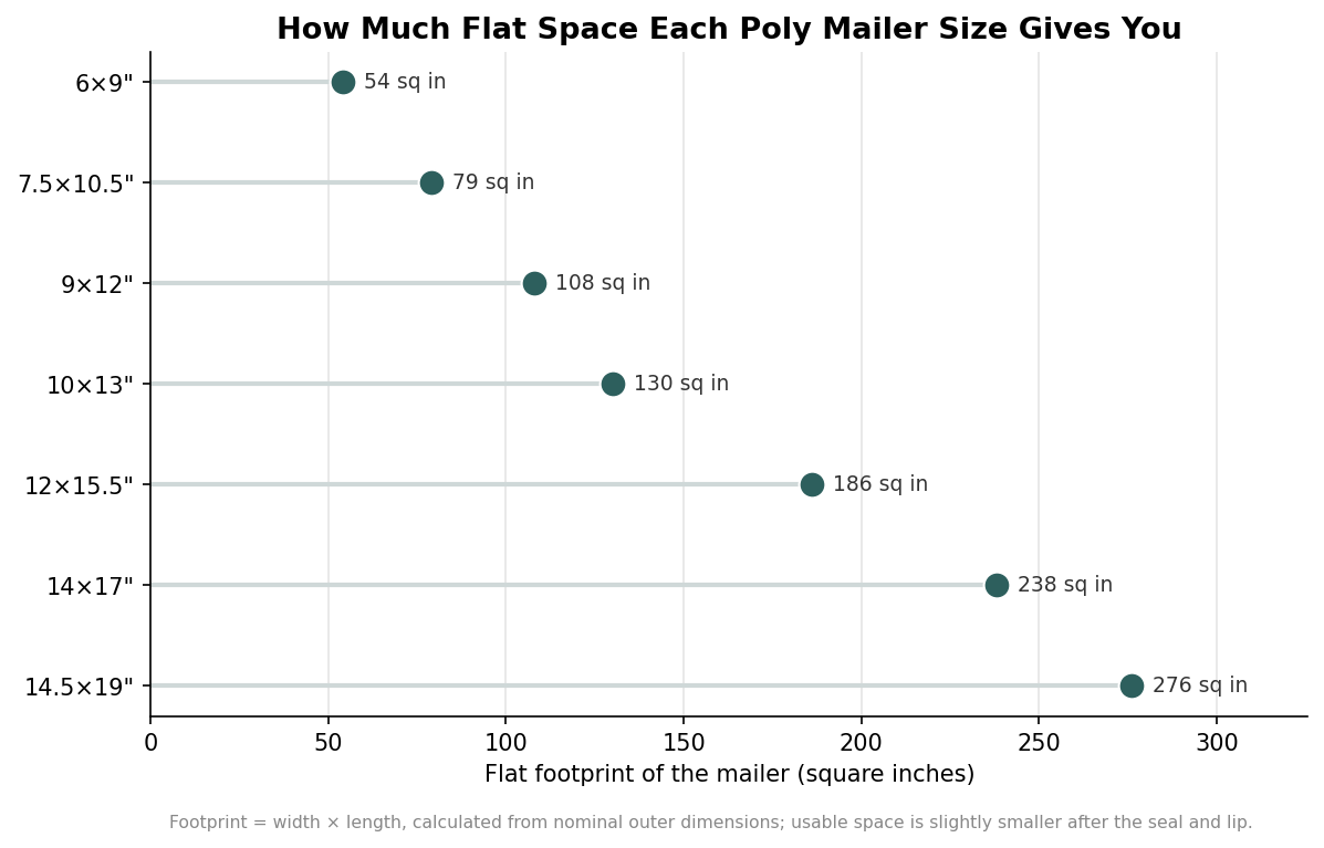 Dot plot of the flat footprint in square inches for each standard poly mailer size