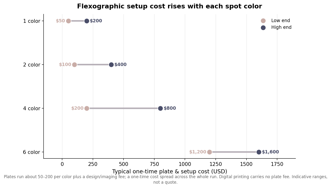 Dot range plot of flexographic plate and setup cost by number of spot colors, from one to six colors