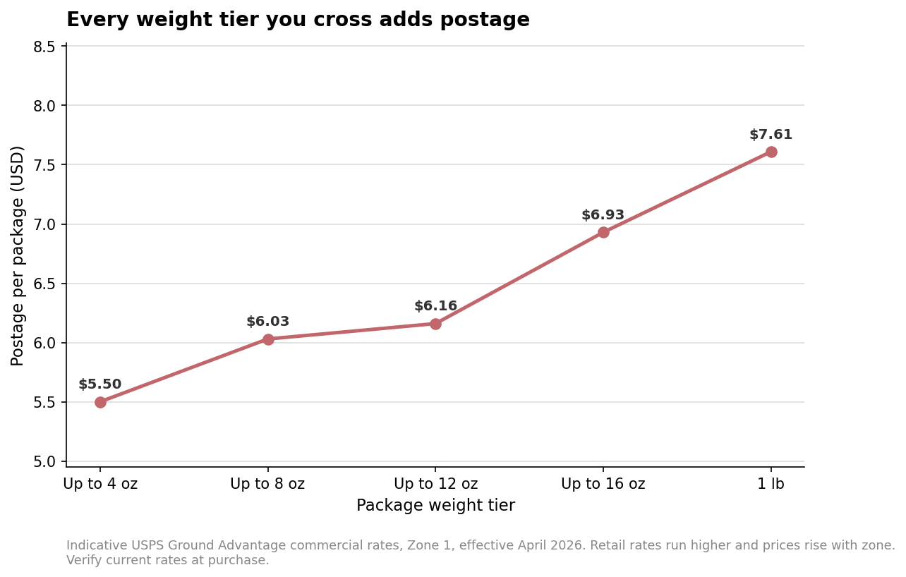 Line chart of USPS Ground Advantage postage rising with each package weight tier from 4 ounces to 1 pound